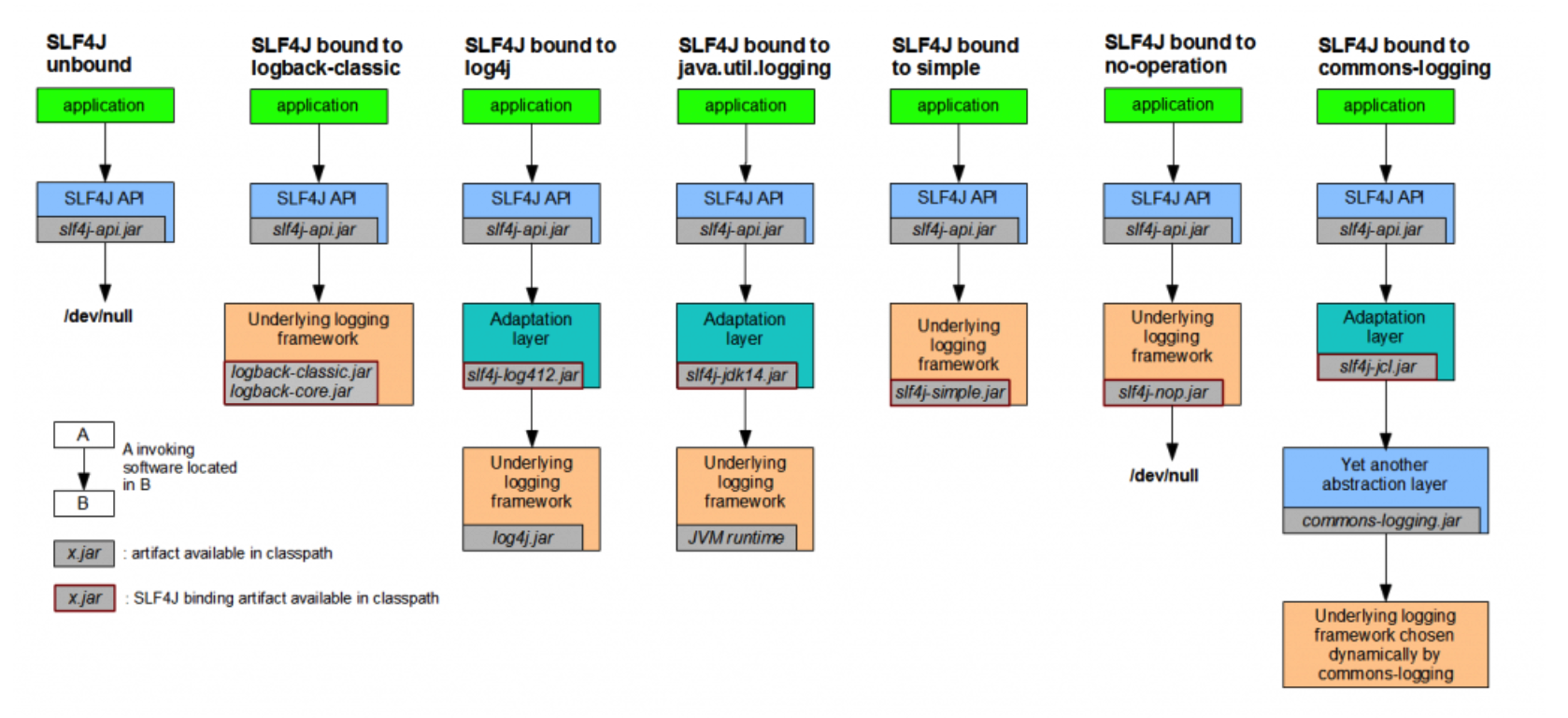 slf4j-concrete-bindings1